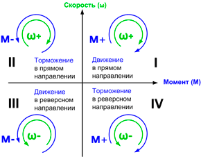 На моторе значение