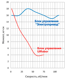 Драйвер управления шаговым двигателем M - M